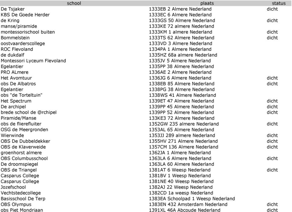 Nederland Montessori Lyceum Flevoland 1335JV 5 Almere Nederland Egelantier 1335PP 38 Almere Nederland PRO ALmere 1336AE 2 Almere Nederland Het Avomtuur 1336JG 6 Almere Nederland dicht obs De Albatros