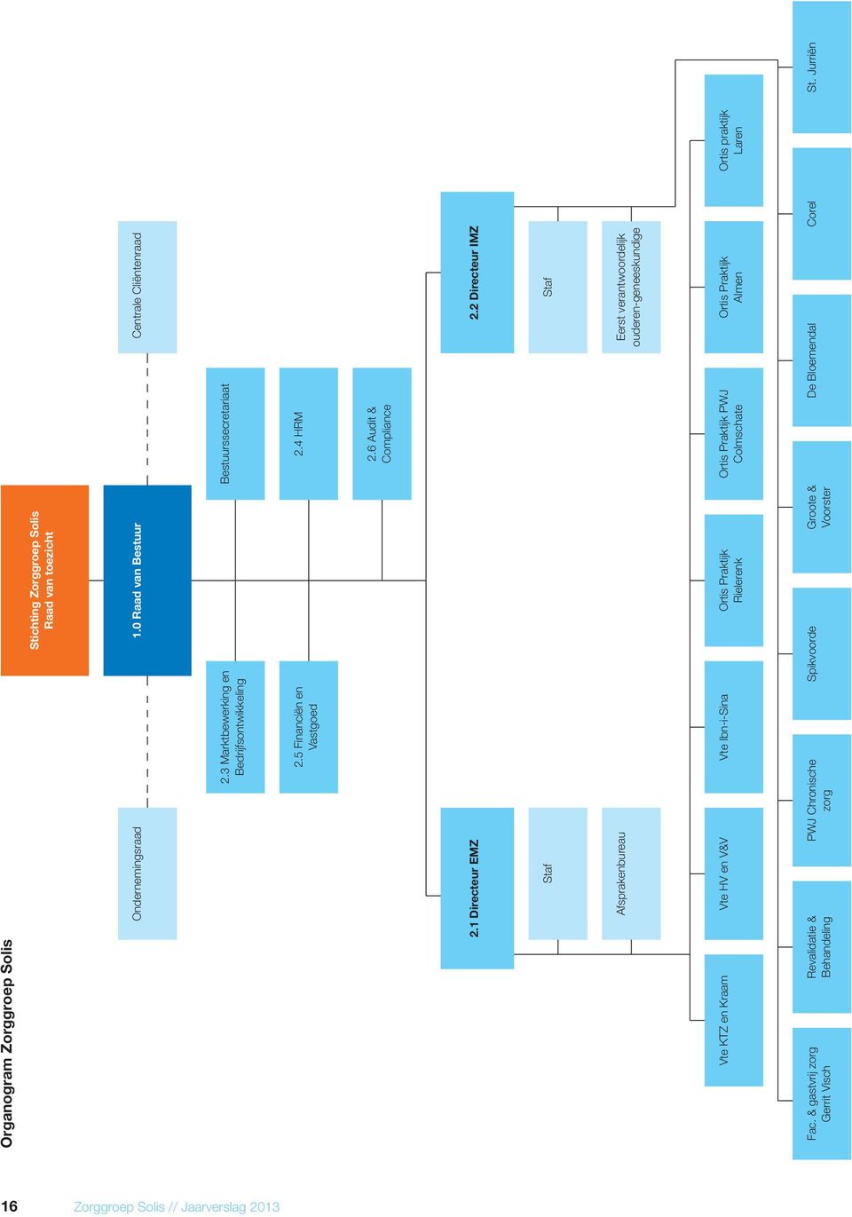 & gastvrij zorg Gerrit Visch Revalidatie & Behandeling PWJ Chronische zorg Spikvoorde Groote & Voorster Centrale Cliëntenraad Bestuurssecretariaat 2.4 HRM 2.