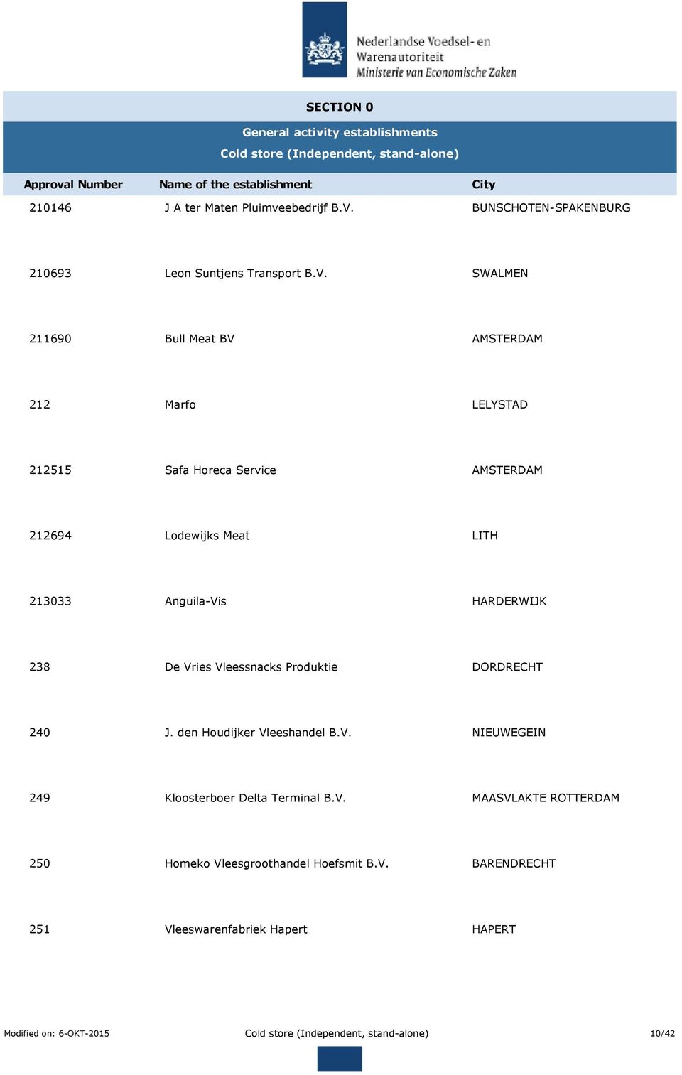 SWALMEN 211690 Bull Meat BV 212 Marfo LELYSTAD 212515 Safa Horeca Service 212694 Lodewijks Meat LITH 213033 Anguila-Vis