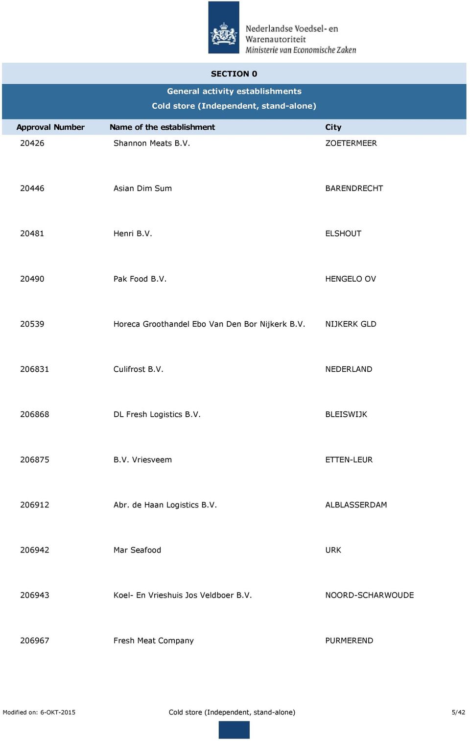 de Haan Logistics B.V. ALBLASSERDAM 206942 Mar Seafood URK 206943 Koel- En Vrieshuis Jos Veldboer B.V. NOORD-SCHARWOUDE 206967 Fresh Meat Company PURMEREND 5/42