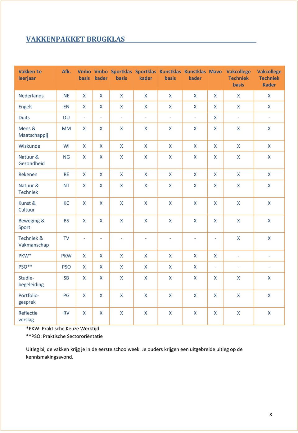 X X Duits DU - - - - - - X - - Mens & Maatschappij MM X X X X X X X X X Wiskunde WI X X X X X X X X X Natuur & Gezondheid NG X X X X X X X X X Rekenen RE X X X X X X X X X Natuur & Techniek Kunst &