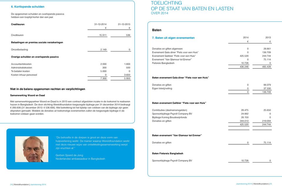 000 0 Kosten inhuur personeel 0 3.650 7.300 5.950 TOELICHTING OP DE STAAT VAN BATEN EN LASTEN OVER 2014 Baten 7. Baten uit eigen evenementen 2014 2013 Donaties en giften algemeen 0 28.