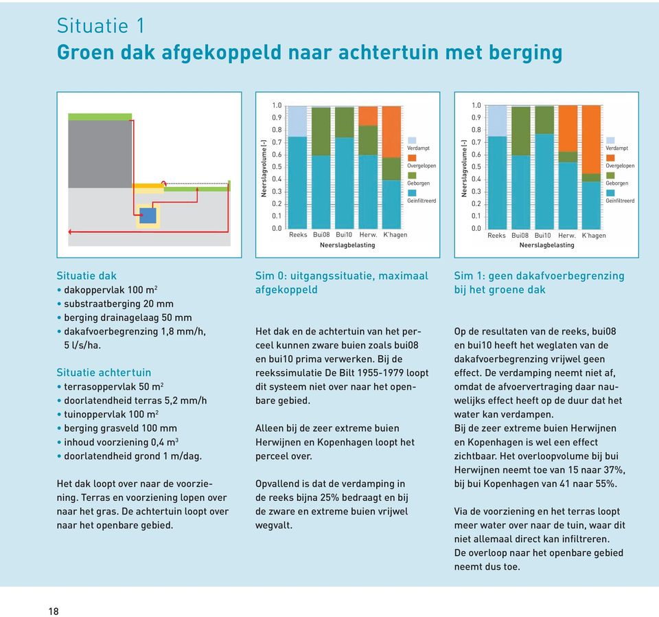 K hagen Neerslagbelasting Verdampt Overgelopen Geborgen Geïnfiltreerd Situatie dak dakoppervlak 100 m 2 substraatberging 20 mm berging drainagelaag 50 mm dakafvoerbegrenzing 1,8 mm/h, 5 l/s/ha.