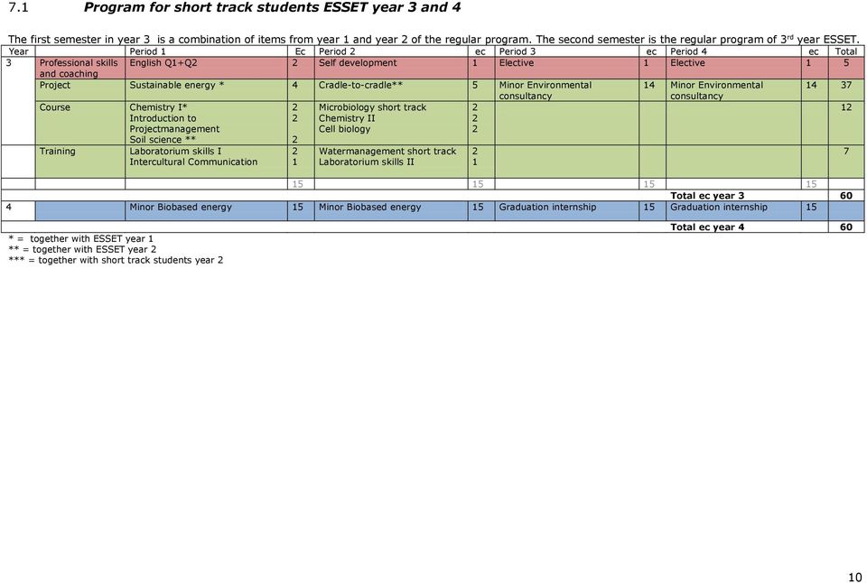 Year Period Ec Period ec Period ec Period 4 ec Total Professional skills English Q+Q Self development Elective Elective 5 and coaching Project Sustainable energy * 4 Cradle-to-cradle** 5 Minor