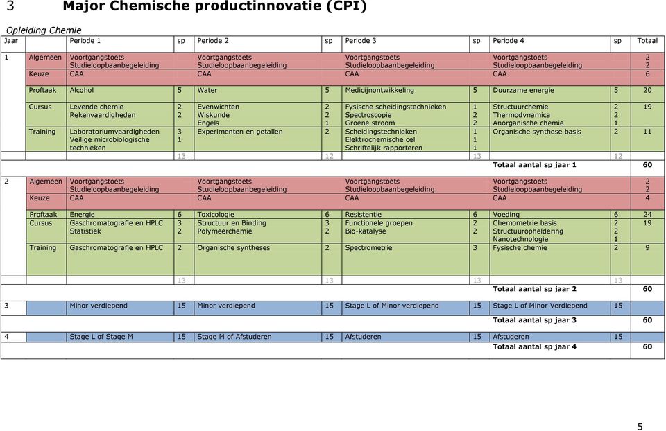 Spectroscopie Groene stroom Experimenten en getallen Scheidingstechnieken Elektrochemische cel Schriftelijk rapporteren Structuurchemie Thermodynamica Anorganische chemie 9 Organische synthese basis