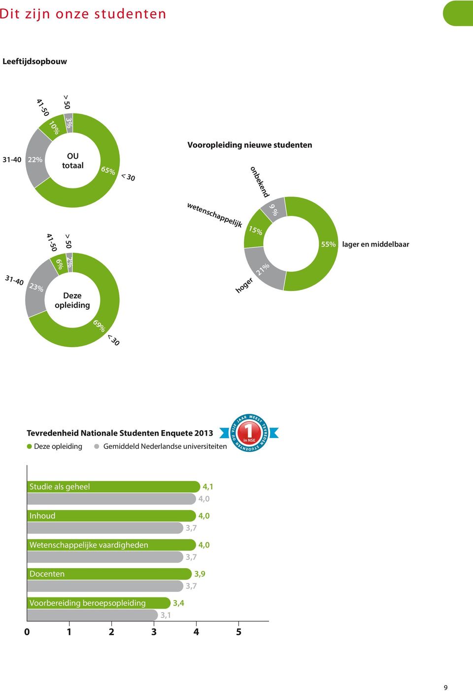 Milieu-natuurwetenschappen 69% < 30 Vooropleiding nieuwe studenten wetenschappelijk onbekend 9 % wetenschappelijk 15% hoger 21% 5% < 30 65% < 30 31-40 23% Tevredenheid Nationale Studenten Enquete