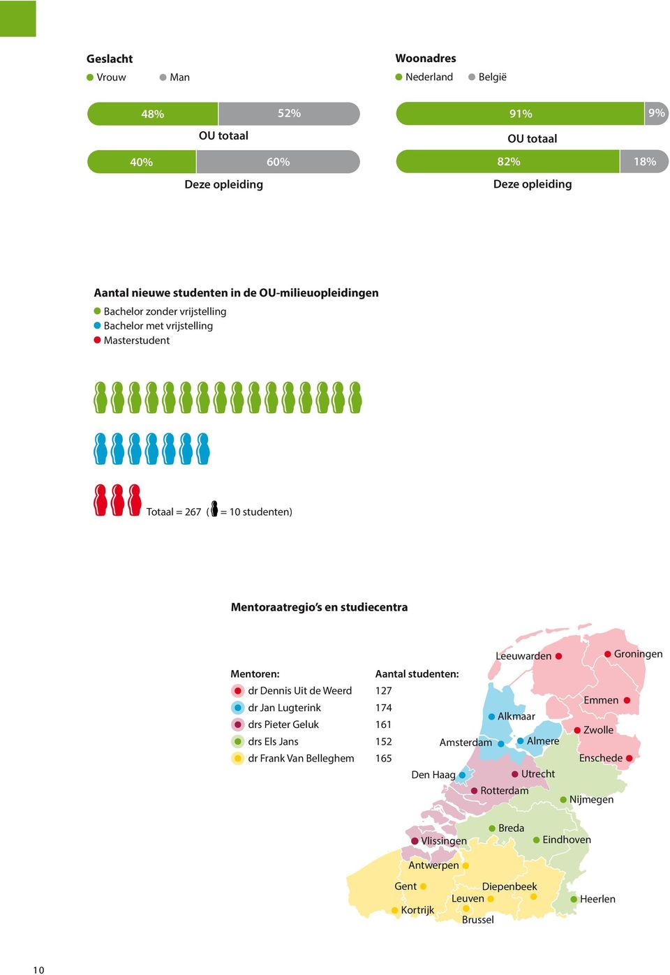 OU-milieuopleidingen Bachelor zonder Leeuwarden vrijstelling Groningen 82% 18% Aantal studenten: Bachelor met vrijstelling Studie als geheel 127 Masterstudent Deze opleiding Emmen 174 Alkmaar Inhoud