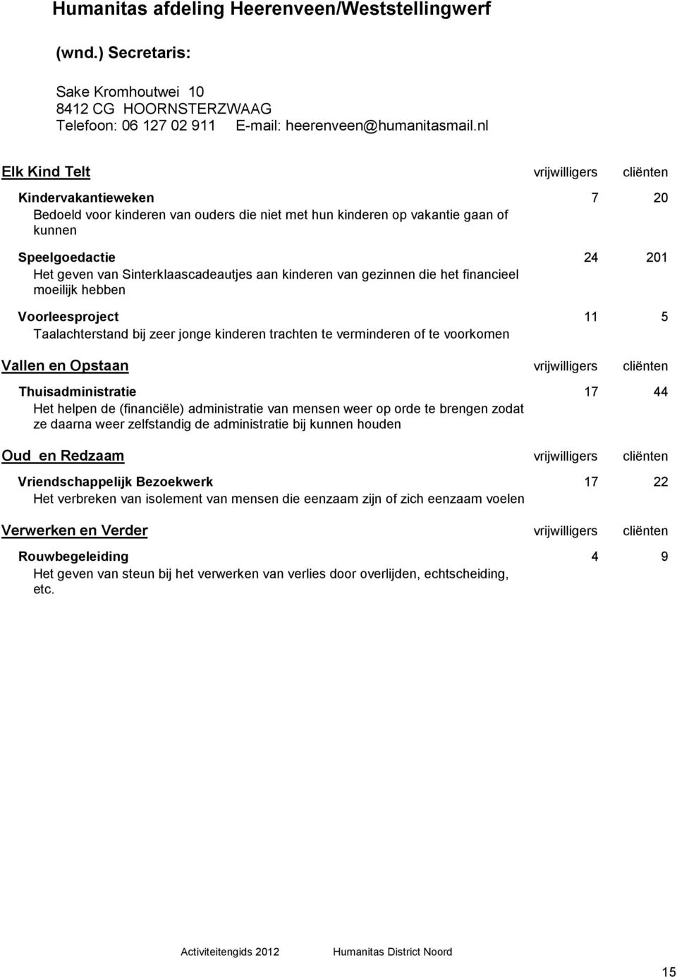 die het financieel moeilijk hebben Voorleesproject 11 5 Taalachterstand bij zeer jonge kinderen trachten te verminderen of te voorkomen Thuisadministratie 17 44 Het helpen de (financiële)