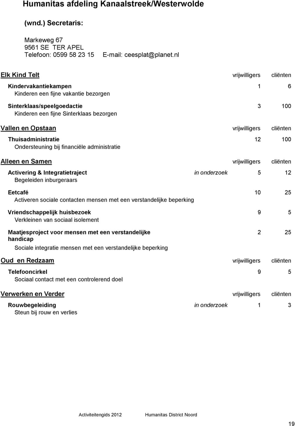 administratie Alleen en Samen vrijwilligers cliënten Activering & Integratietraject in onderzoek 5 12 Begeleiden inburgeraars Eetcafé 10 25 Activeren sociale contacten mensen met een verstandelijke