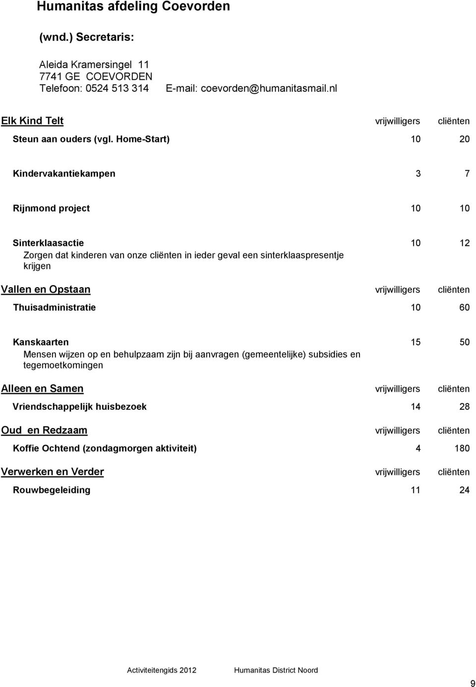 Thuisadministratie 10 60 Kanskaarten 15 50 Mensen wijzen op en behulpzaam zijn bij aanvragen (gemeentelijke) subsidies en tegemoetkomingen Alleen en Samen vrijwilligers cliënten