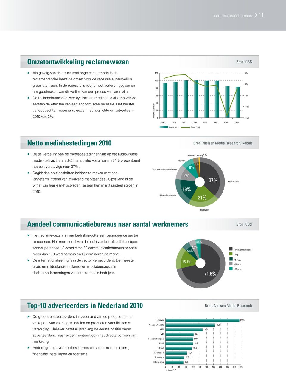 De reclamebranche is zeer cyclisch en merkt altijd als één van de eersten de effecten van een economische recessie.