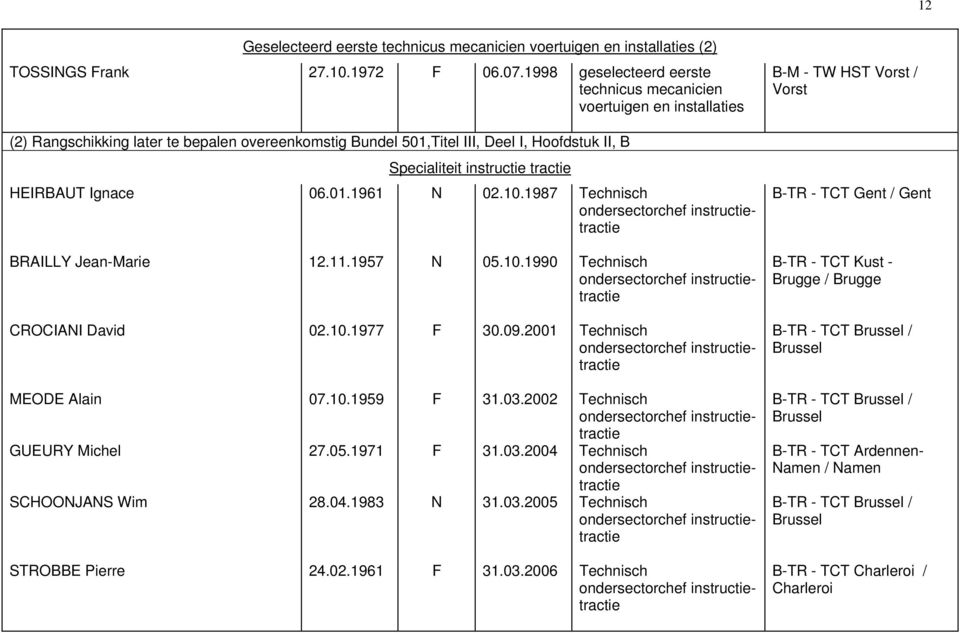 10.1987 Technisch instructietractie BRAILLY Jean-Marie 12.11.1957 N 05.10.1990 Technisch instructietractie CROCIANI David 02.10.1977 F 30.09.2001 Technisch instructietractie MEODE Alain 07.10.1959 F 31.