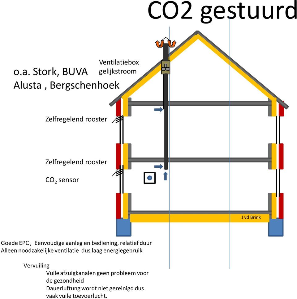 Stork, BUVA Alusta, Bergschenhoek CO 2 sensor J vd Brink Goede EPC, Eenvoudige aanleg