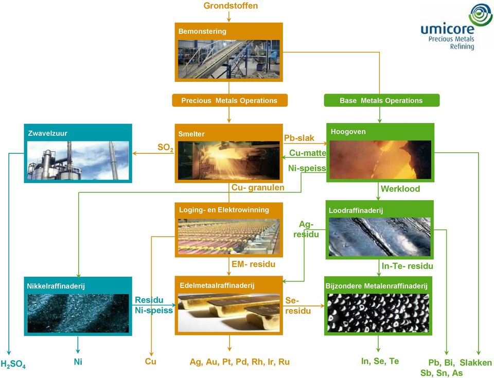 Loodraffinaderij EM- residu In-Te- residu Nikkelraffinaderij Edelmetaalraffinaderij Bijzondere