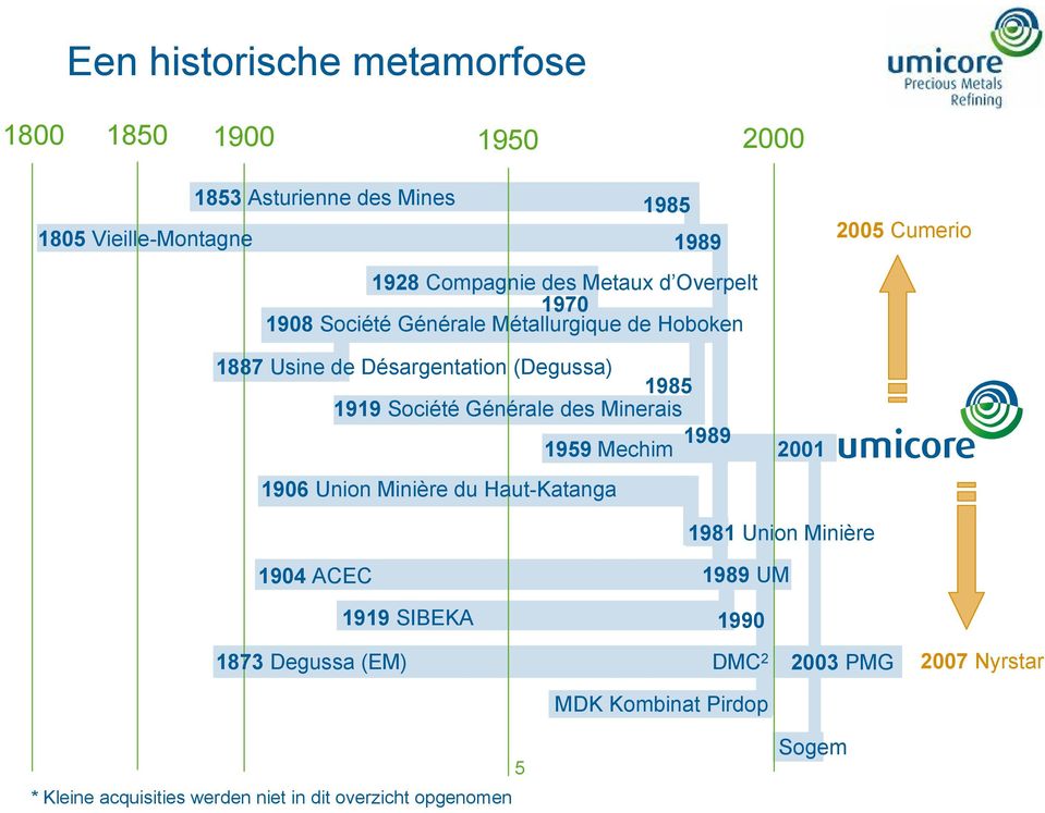 Société Générale des Minerais 1989 1959 Mechim 1906 Union Minière du Haut-Katanga 2001 1981 Union Minière 1904 ACEC 1989 UM 1919