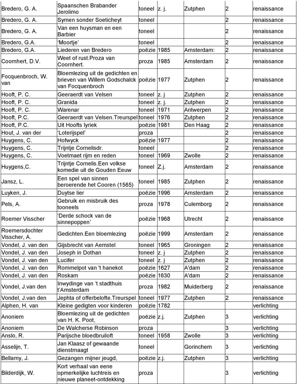 proza 1985 Amsterdam 2 renaissance Focquenbroch, W. van Bloemlezing uit de gedichten en brieven van Willem Godschalck van Focquenbroch poëzie 1977 Zutphen 2 renaissance Hooft, P. C.