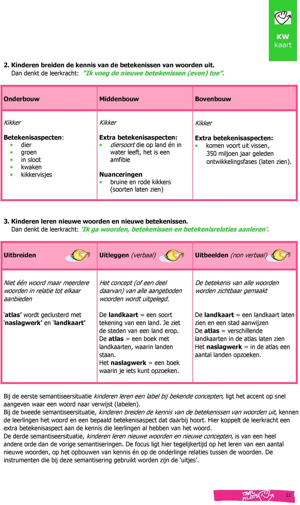 Nuanceringen bruine en rode kikkers (soorten laten zien) Kikker Extra betekenisaspecten: komen voort uit vissen, 350 miljoen jaar geleden ontwikkelingsfases (laten zien). 3. Kinderen leren nieuwe woorden en nieuwe betekenissen.