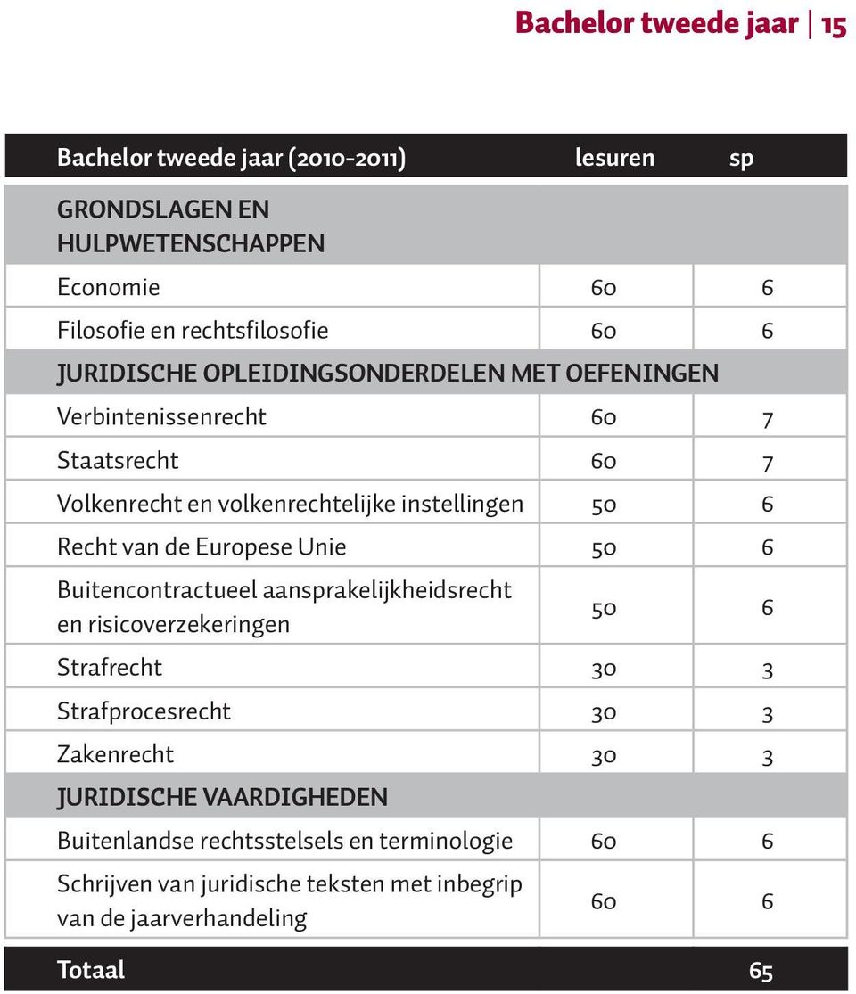 de Europese Unie 50 6 Buitencontractueel aansprakelijkheidsrecht en risicoverzekeringen 50 6 Strafrecht 30 3 Strafprocesrecht 30 3 Zakenrecht 30 3