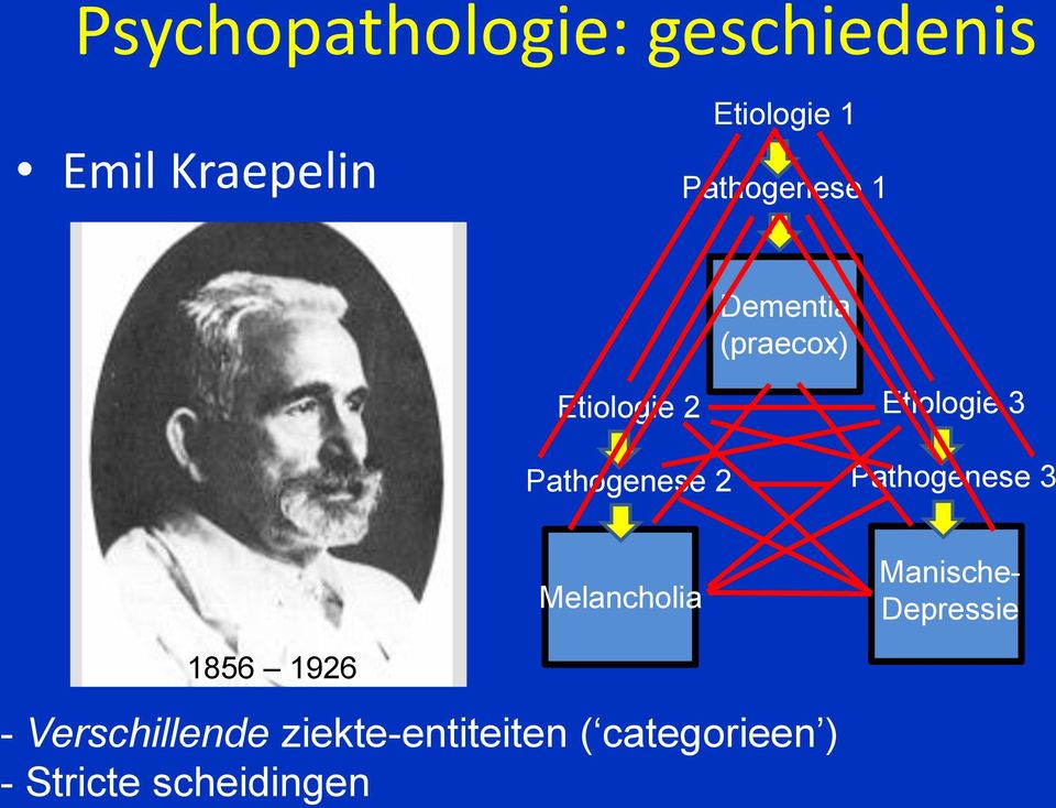 Etiologie 3 Pathogenese 3 Melancholia Manische- Depressie 1856