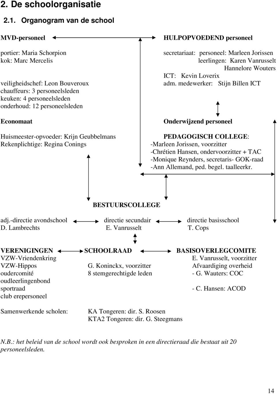 personeelsleden Economaat Huismeester-opvoeder: Krijn Geubbelmans Rekenplichtige: Regina Conings HULPOPVOEDEND personeel secretariaat: personeel: Marleen Jorissen leerlingen: Karen Vanrusselt