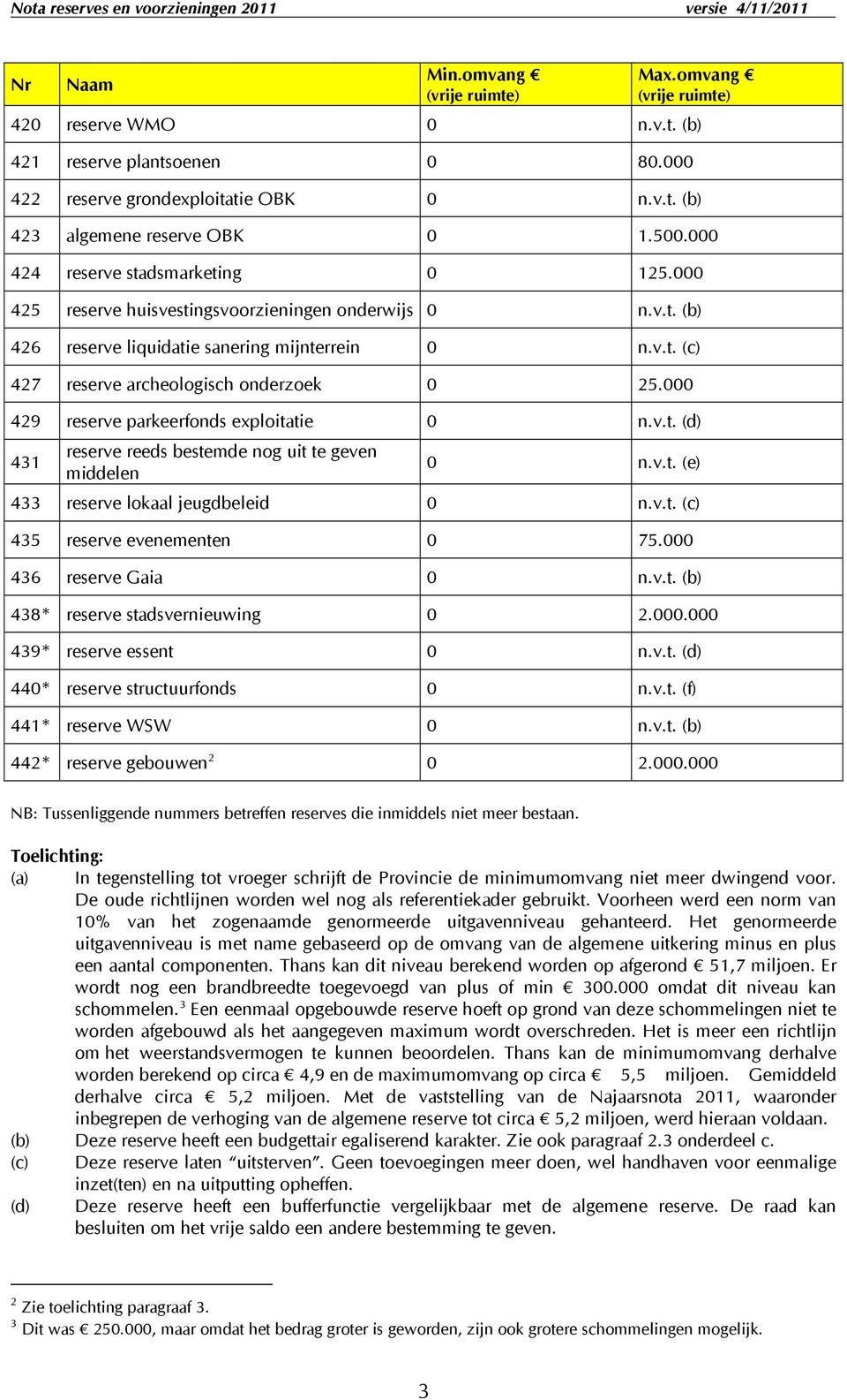 v.t. (c) 427 reserve archeologisch onderzoek 0 25.000 429 reserve parkeerfonds exploitatie 0 n.v.t. (d) 431 reserve reeds bestemde nog uit te geven middelen 0 n.v.t. (e) 433 reserve lokaal jeugdbeleid 0 n.