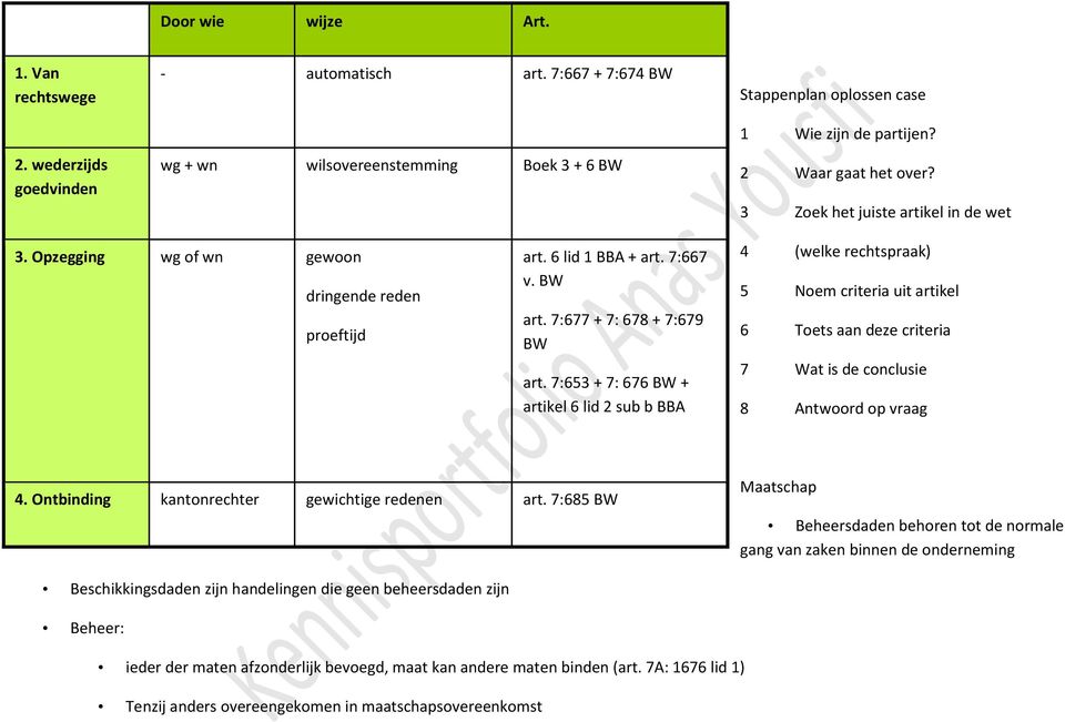 7:653 + 7: 676 BW + artikel 6 lid 2 sub b BBA 4 (welke rechtspraak) 5 Noem criteria uit artikel 6 Toets aan deze criteria 7 Wat is de conclusie 8 Antwoord op vraag 4.