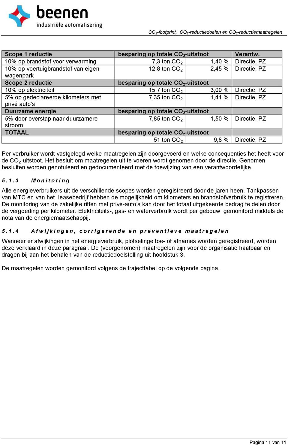 10% op elektriciteit 15,7 ton CO 2 3,00 % Directie, PZ 5% op gedeclareerde kilometers met 7,35 ton CO 2 1,41 % Directie, PZ privé auto s Duurzame energie besparing op totale CO 2 -uitstoot 5% door