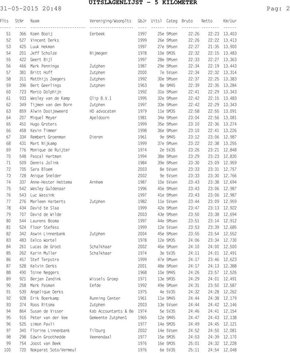 2000 7e 5Vsen 22:34 22:32 13,314 58 311 Matthijs Zeegers Zutphen 1992 30e 5Msen 22:37 22:25 13,383 59 396 Bert Geerlings Zutphen 1963 8e 5M45 22:39 22:35 13,284 60 723 Marco Dolphijn 1992 31e 5Msen