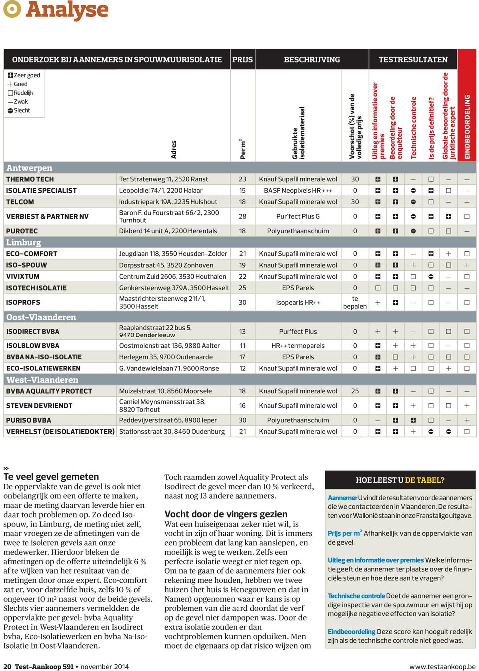 Halaar 15 BASF Neopixels HR +++ 0 A A E A C D TELCOM Industriepark 19A, 2235 Hulshout 18 Knauf Supafil minerale wol 30 A A E C D D VERBIEST & PARTNER NV Baron F.