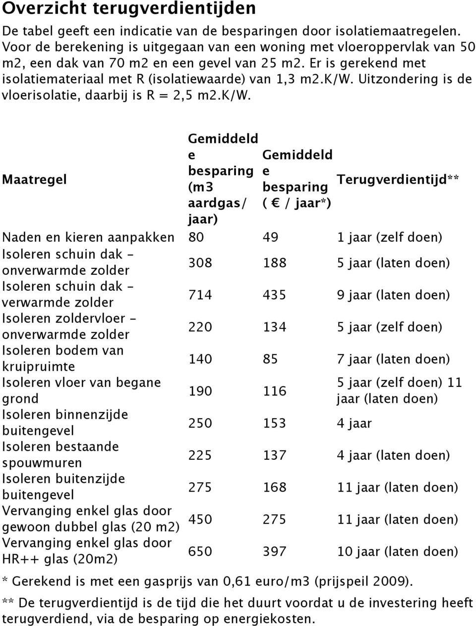 Uitzondering is de vloerisolatie, daarbij is R = 2,5 m2.k/w.