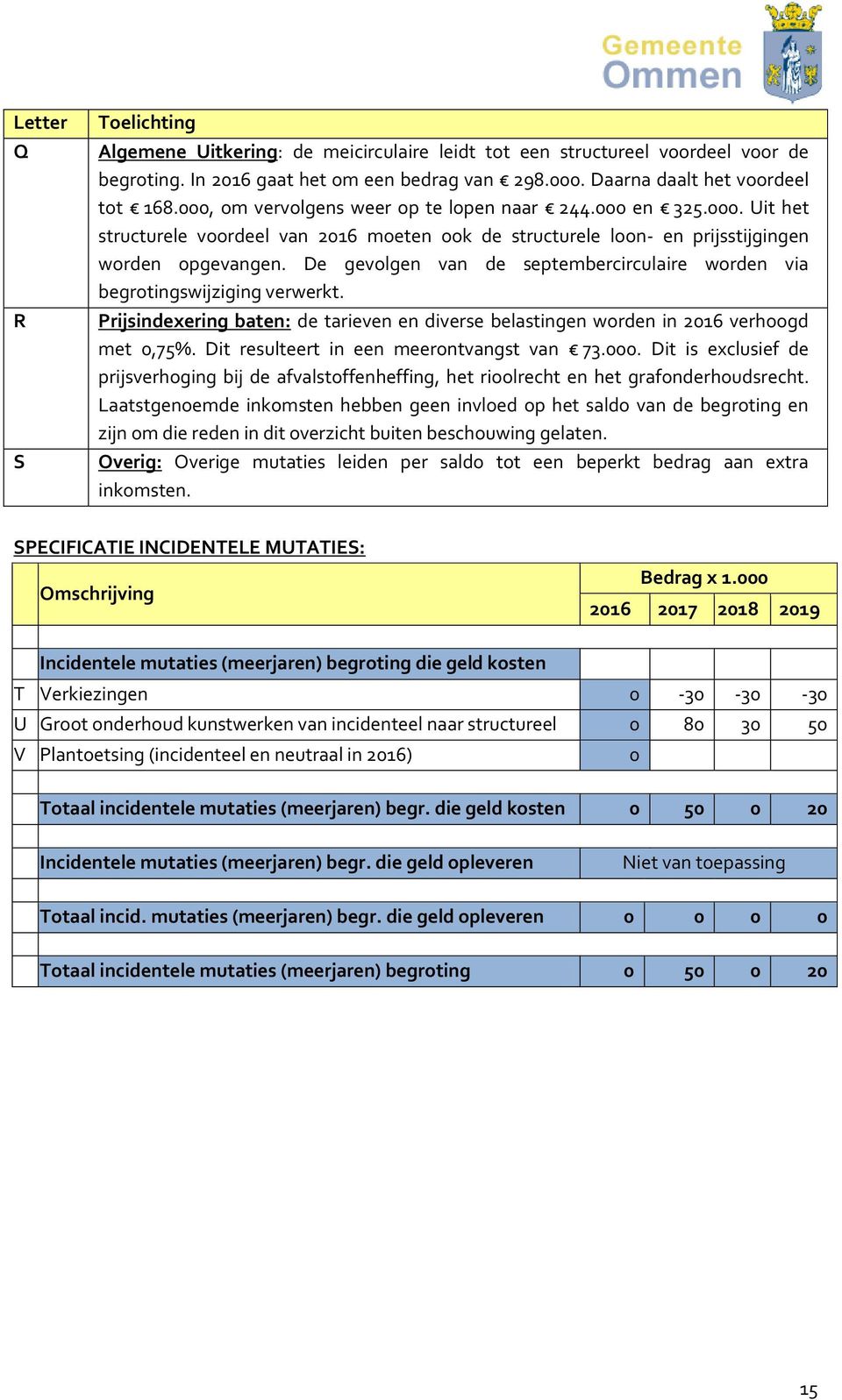 De gevolgen van de septembercirculaire worden via begrotingswijziging verwerkt. Prijsindexering baten: de tarieven en diverse belastingen worden in 2016 verhoogd met 0,75%.