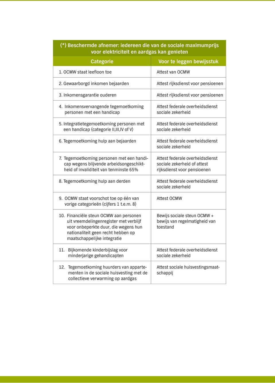 Integratietegemoetkoming personen met een handicap (categorie II,III,IV of V) 6. Tegemoetkoming hulp aan bejaarden 7.