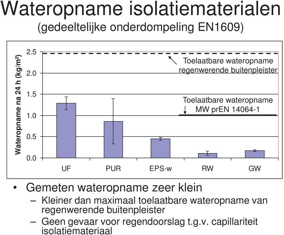 0 Toelaatbare wateropname regenwerende buitenpleister Toelaatbare wateropname MW pren 14064-1 UF PUR