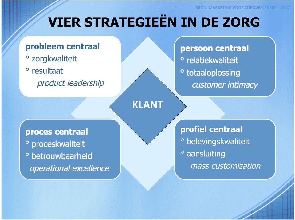 zorgkwaliteit resultaat product leadership KLANT