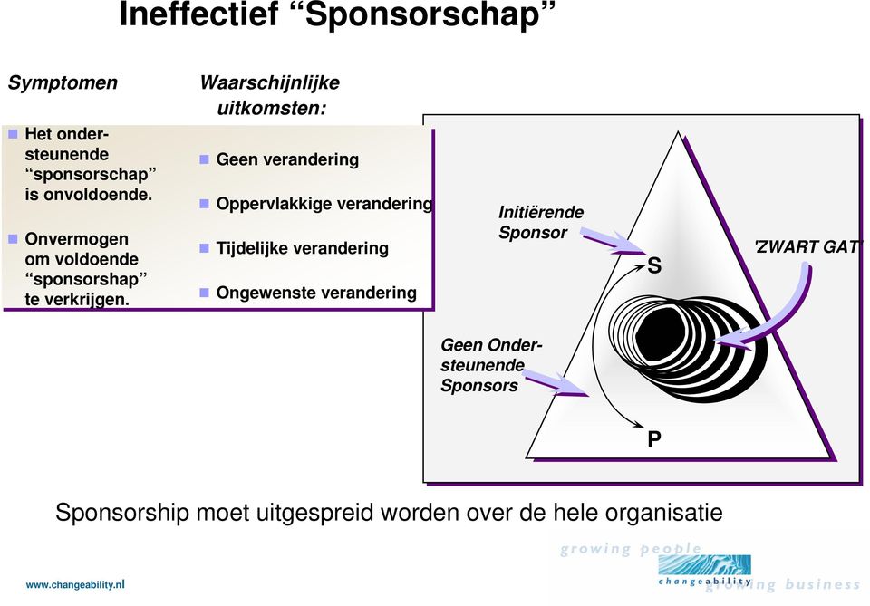 Waarschijnlijke uitkomsten: Geen verandering Oppervlakkige verandering Tijdelijke verandering