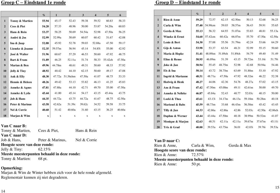 35 59.57m 56.94 45.14 54.85i 55.00 42.92 7 José & Walter 51.96 60.67 57.29 46.53 50.60 47.92 48.75 8 Bart & Frans 51.89 46.25 52.11a 51.74 58.33 55.42ch 47.50a 9 Marian & Ben 49.96 44.78m 48.61 49.