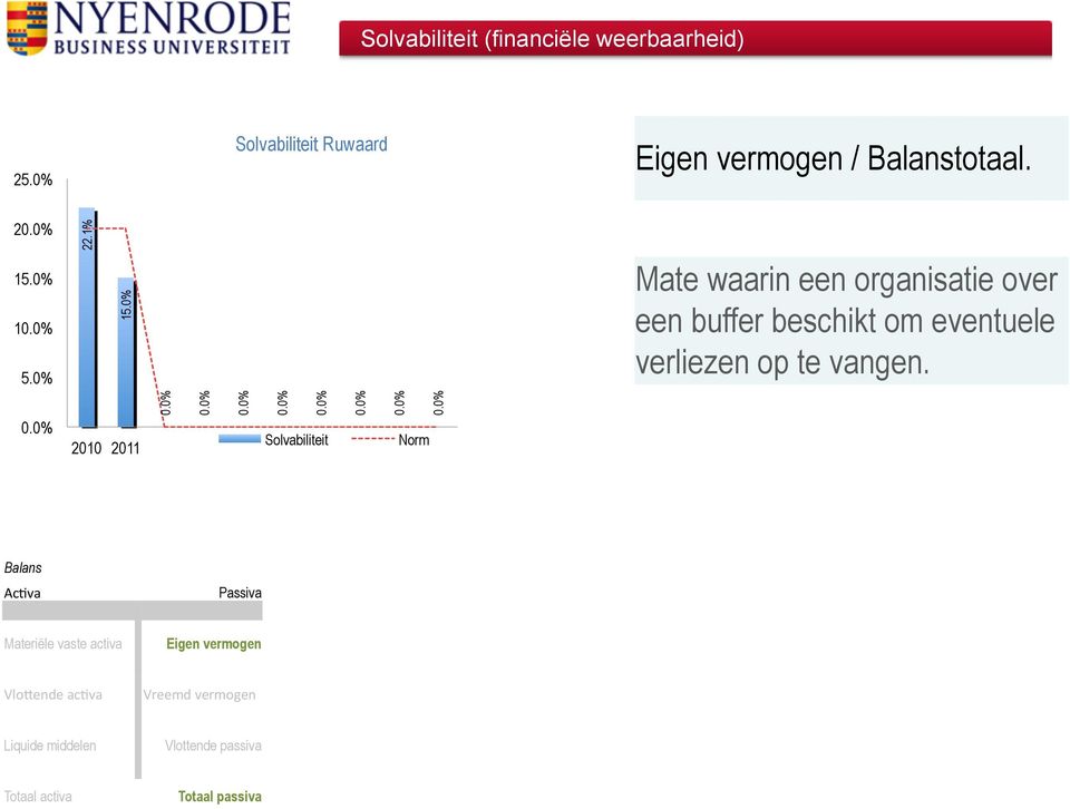 0% Mate waarin een organisatie over een buffer beschikt om eventuele verliezen op te vangen.