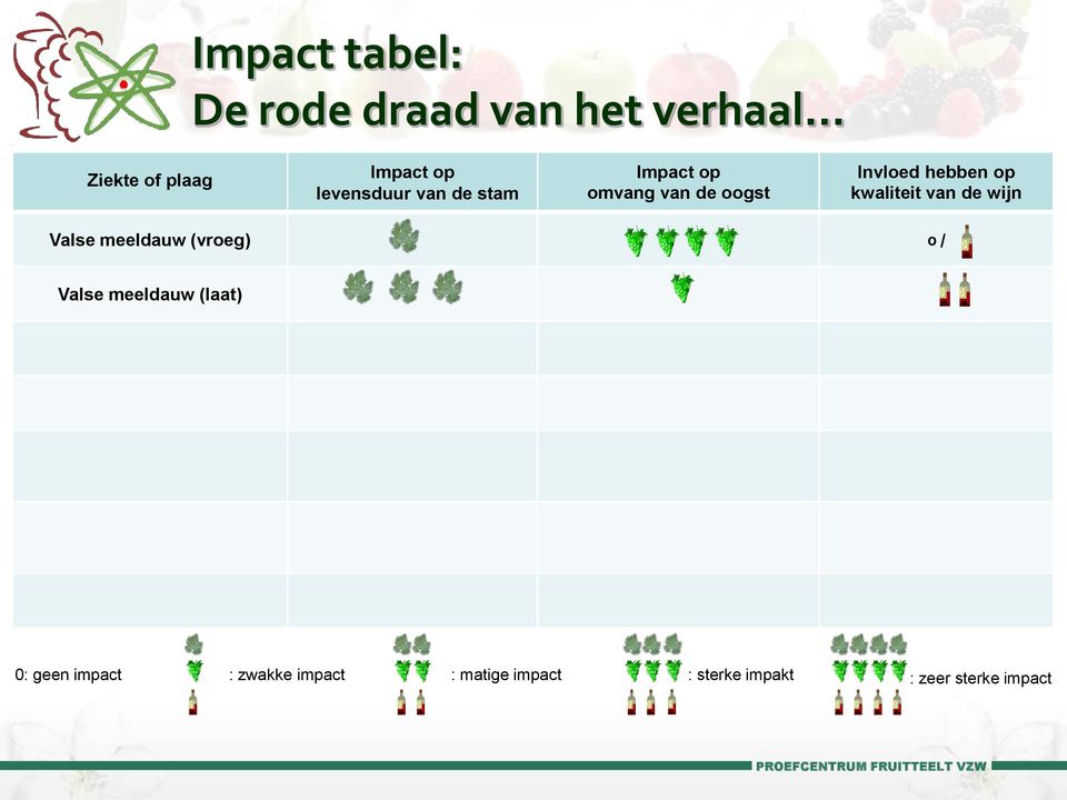 kwaliteit van de wijn Valse meeldauw (vroeg) 0 / Valse meeldauw (laat) 0: