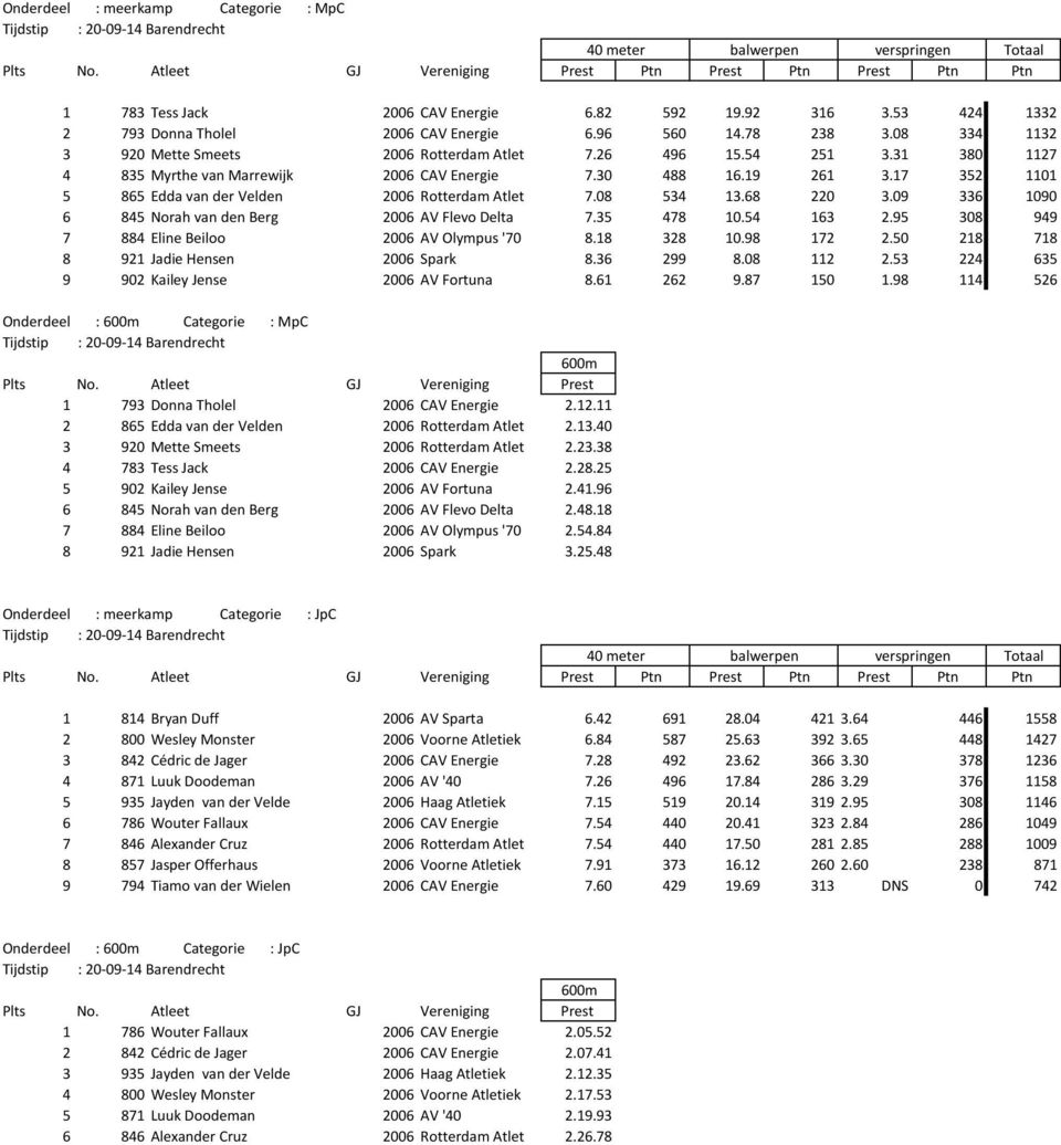 17 352 1101 5 865 Edda van der Velden 2006 Rotterdam Atlet 7.08 534 13.68 220 3.09 336 1090 6 845 Norah van den Berg 2006 AV Flevo Delta 7.35 478 10.54 163 2.