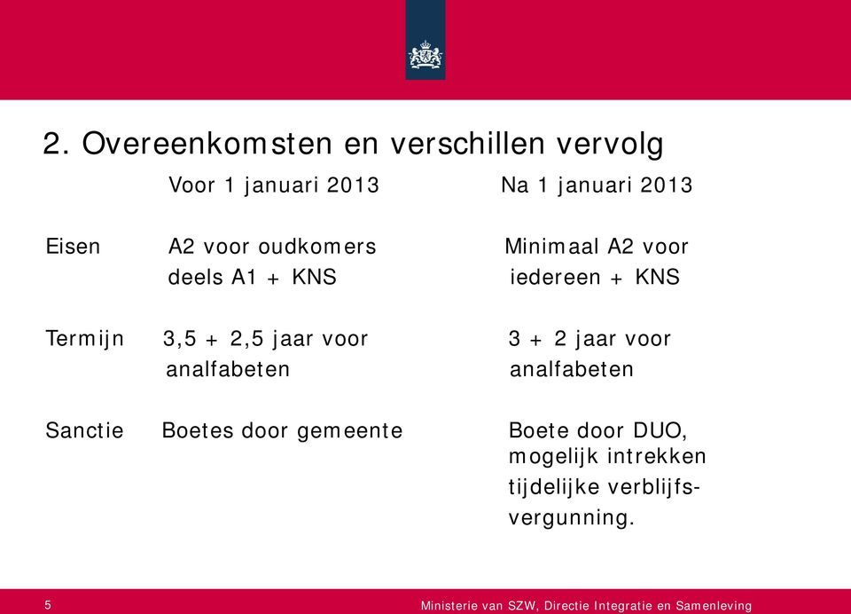 3,5 + 2,5 jaar voor 3 + 2 jaar voor analfabeten analfabeten Sanctie Boetes