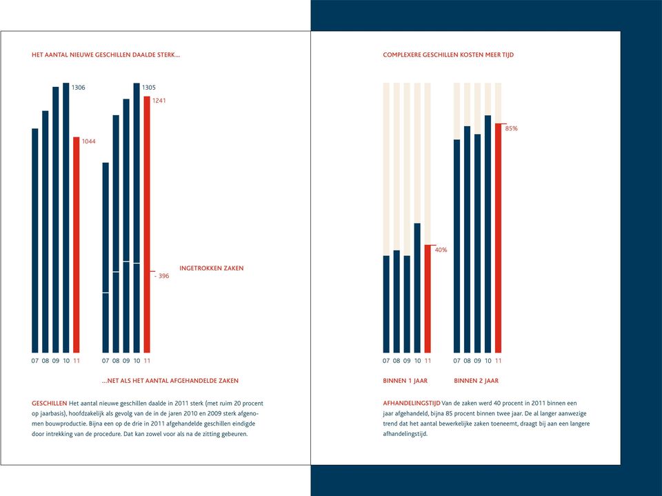 1 JAAR BINNEN 2 JAAR GESCHILLEN Het aantal nieuwe geschillen daalde in 2011 sterk (met ruim 20 procent op jaarbasis), hoofdzakelijk als gevolg van de in de jaren 2010 en 2009 sterk afgenomen