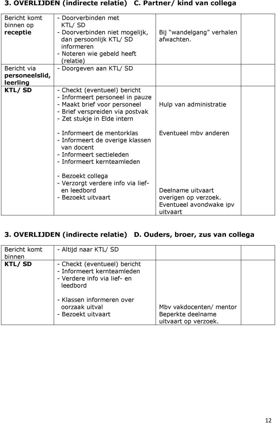 gebeld heeft (relatie) - Doorgeven aan KTL/ SD - Informeert personeel in pauze - Maakt brief voor personeel - Brief verspreiden via postvak - Zet stukje in Elde intern - Informeert de mentorklas -