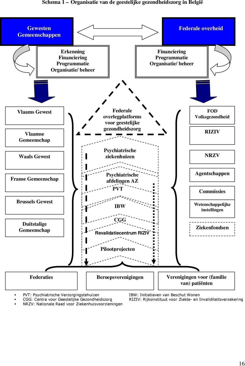 Gemeenschap Brussels Gewest Psychiatrische afdelingen AZ PVT IBW Agentschappen Commissies Wetenschappelijke instellingen Duitstalige Gemeenschap CGG Revalidatiecentrum RIZIV Ziekenfondsen