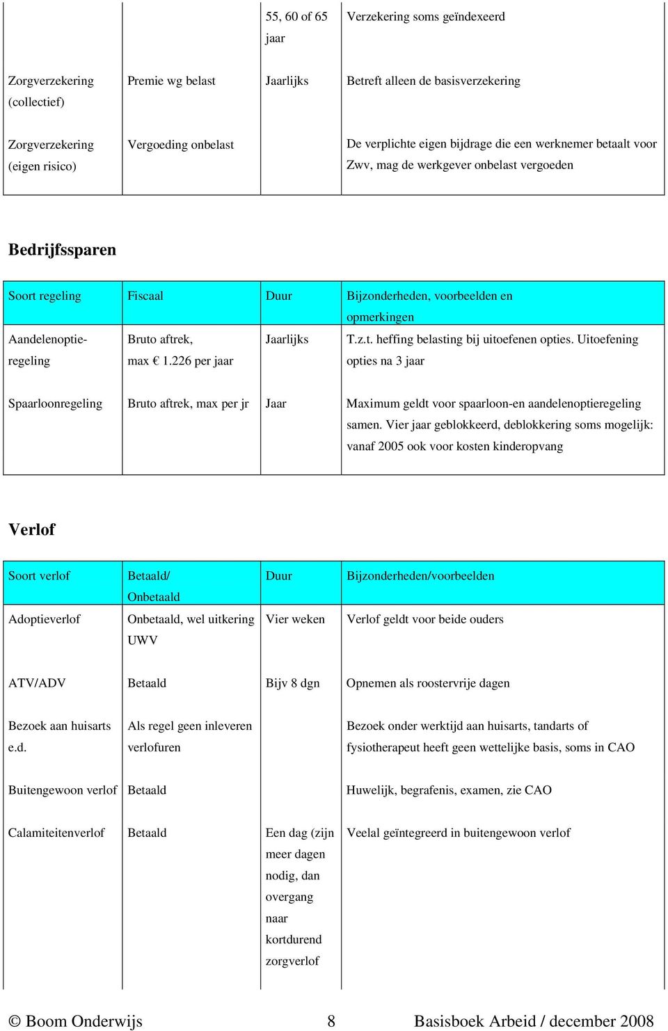 Aandelenoptieregeling Bruto aftrek, max 1.226 per jaar Jaarlijks T.z.t. heffing belasting bij uitoefenen opties.