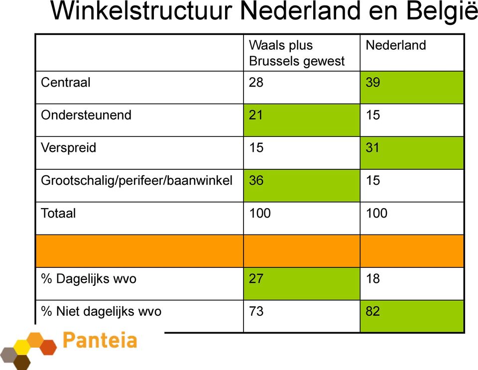 31 Grootschalig/perifeer/baanwinkel 36 15 Totaal 100 100