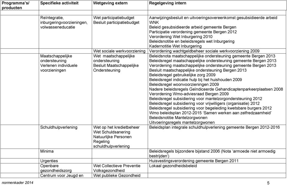 2010 Beleidsnotitie en beleidsregels wet Inburgering Kadernotitie Wet Inburgering Wet sociale werkvoorziening Verordening wachtgeldbeheer sociale werkvoorziening 2009 Wet maatschappelijke