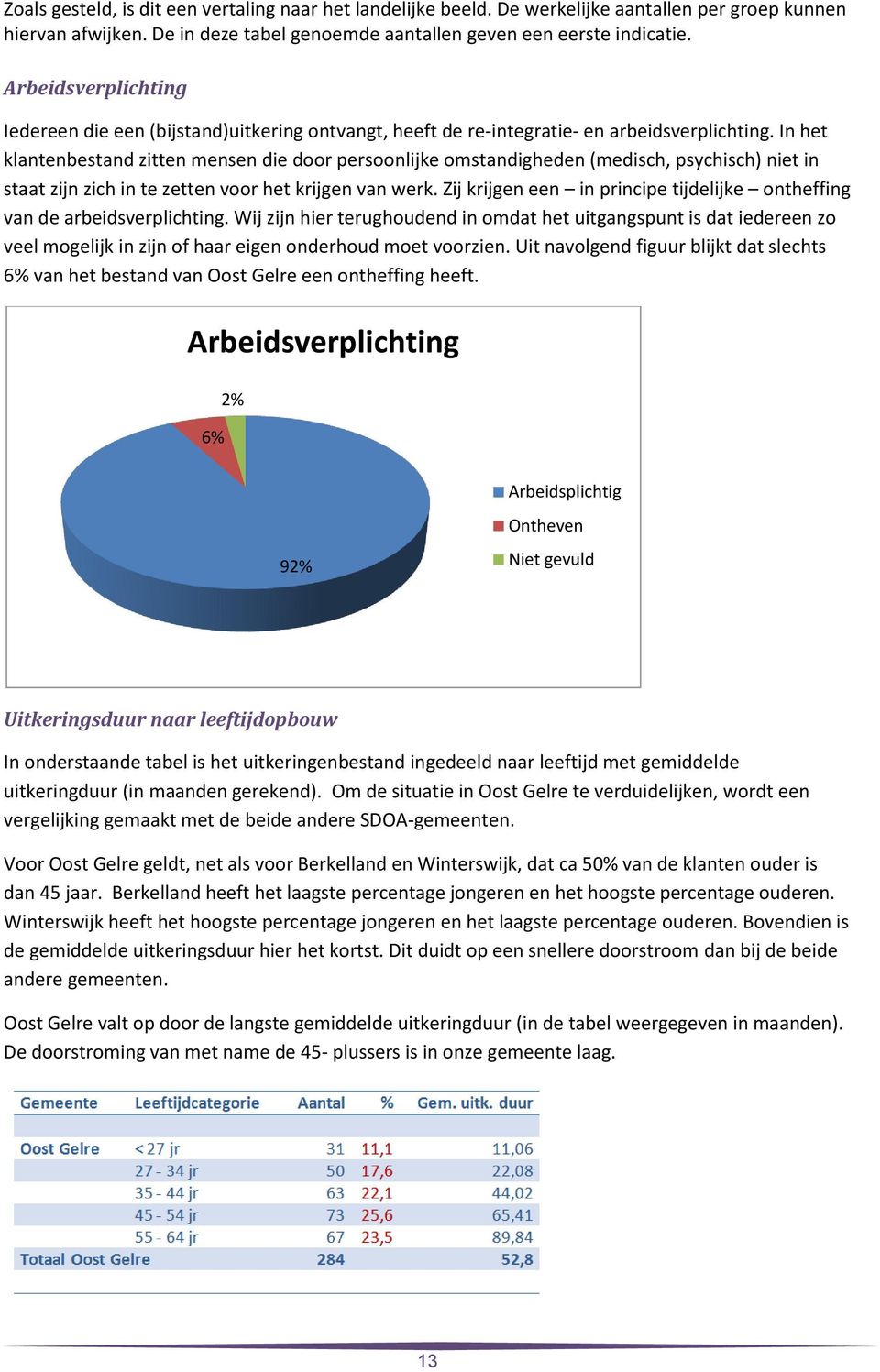 In het klantenbestand zitten mensen die door persoonlijke omstandigheden (medisch, psychisch) niet in staat zijn zich in te zetten voor het krijgen van werk.