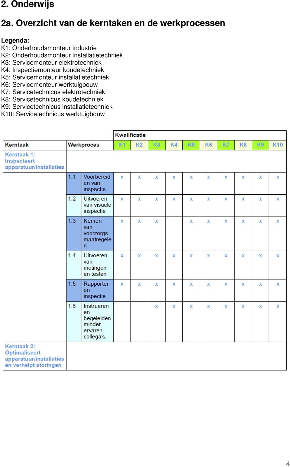 installatietechniek K3: Servicemonteur elektrotechniek K4: Inspectiemonteur koudetechniek K5: Servicemonteur