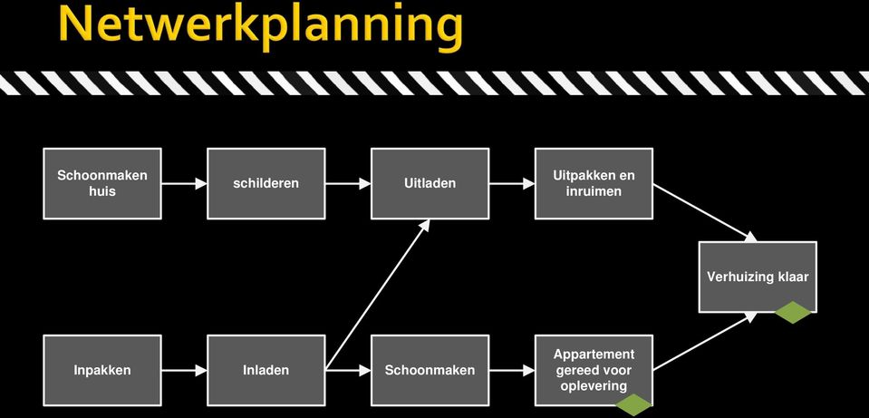 Verhuizing klaar Inpakken Inladen