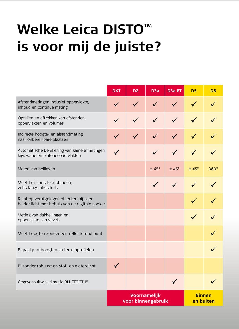 onbereikbare plaatsen Automatische berekening van kamerafmetingen bijv.